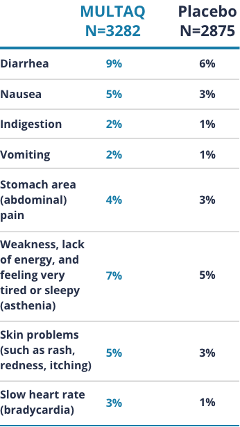 Most common side effects graph showing percentages for Multaq and Placebo.